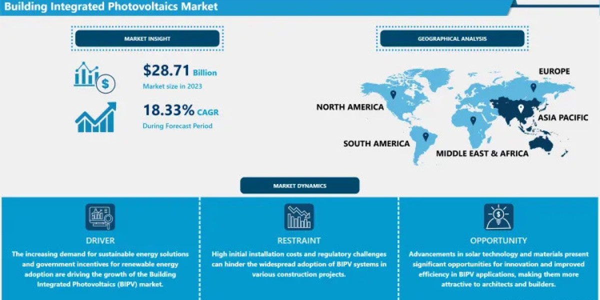 Building Integrated Photovoltaics Market Growth: Innovation at the Intersection of Solar and Construction | 2032