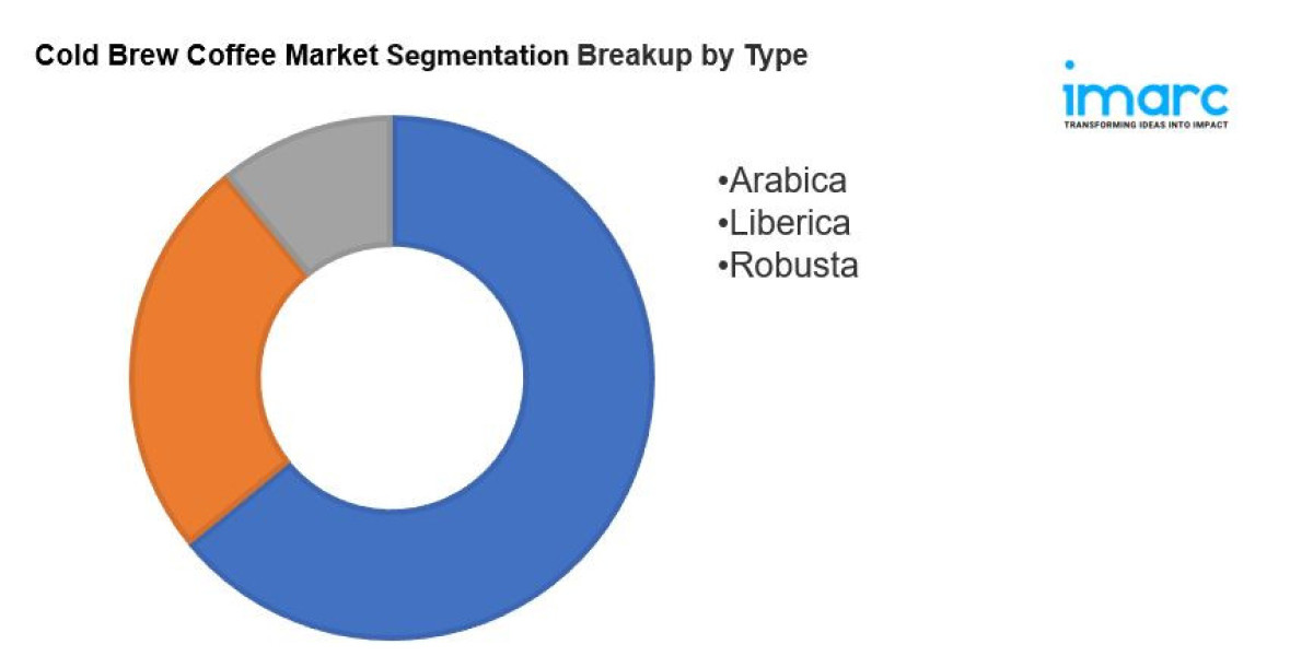 Cold Brew Coffee Market 2025-2033: Industry Growth, Share, Size, Key Players Analysis & Forecast