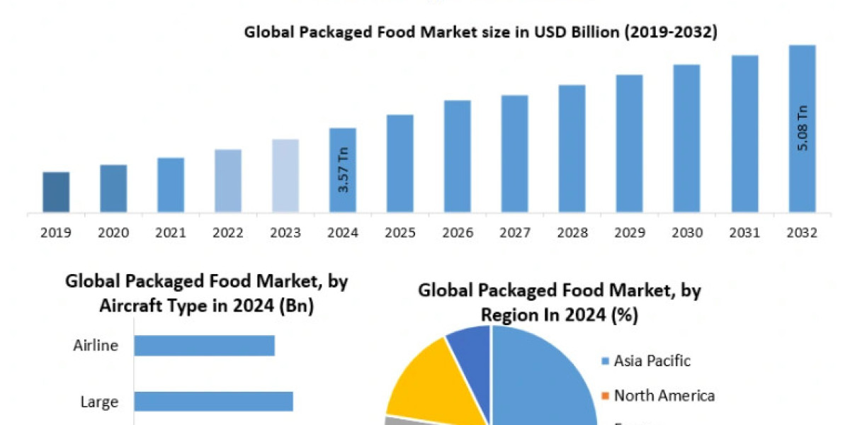 Convenience and Plant-Based Boom to Push Packaged Food Industry Beyond USD 5.08 Trillion by 2032