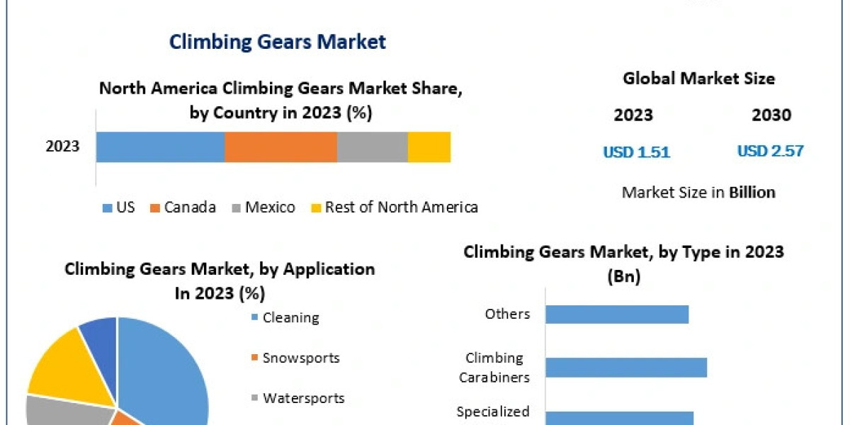 Climbing Gears Market Share, Overview, Trends and Forecast | 2024-2030