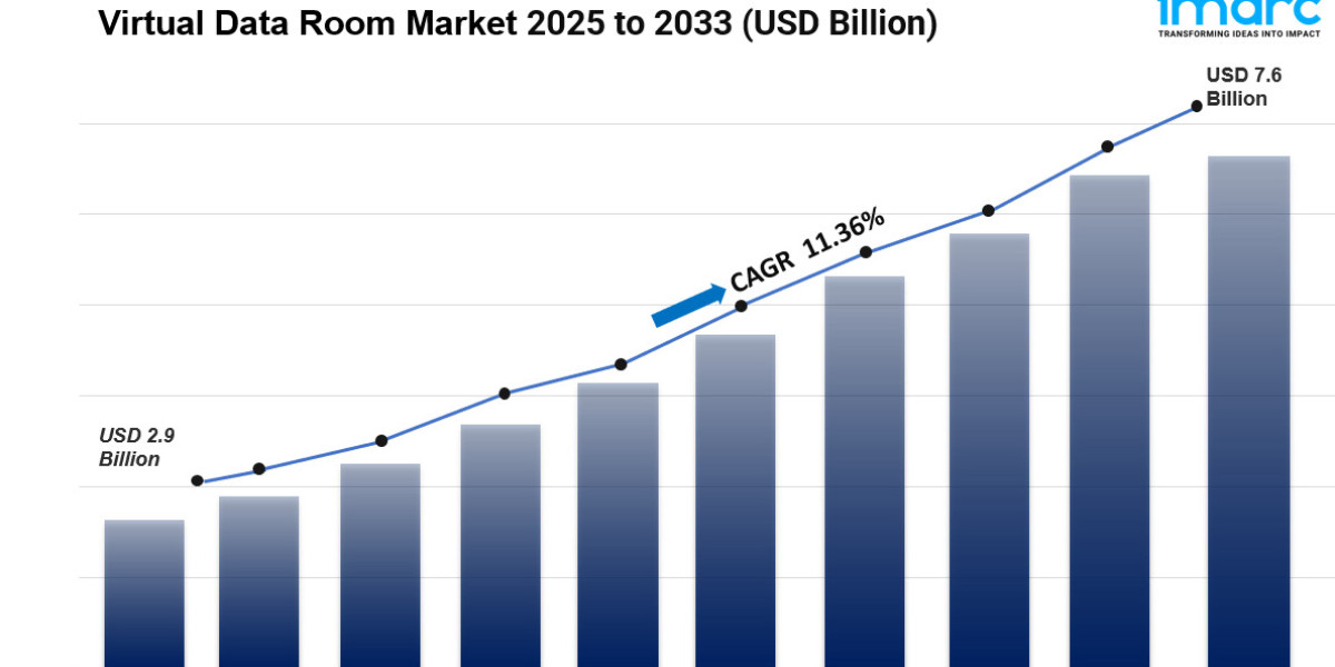 Virtual Data Room Market is Forecasted to Rise USD 7.6 Billion by 2033 | CAGR 11.36%