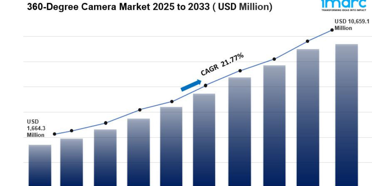 360-Degree Camera Market is Expected to Reach USD 10,659.1 Million by 2033