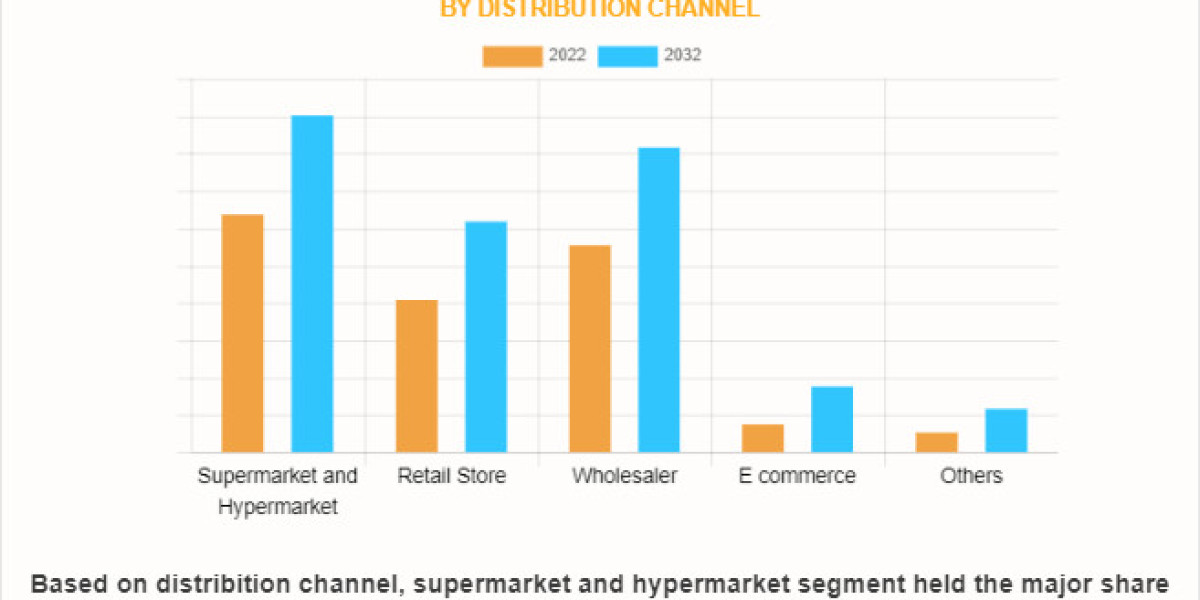 Beef Market Transforming the Growth Landscape