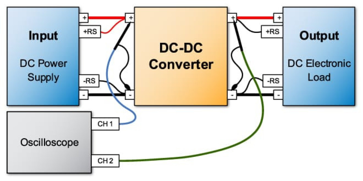Technology Outlook for DC-DC Converters: Market Size, Share & Strategic Forecast to 2032