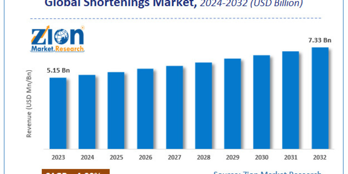 Shortenings Market Gaining Unprecedented Momentum