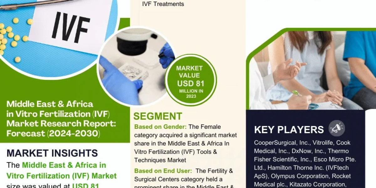Middle East & Africa In Vitro Fertilization (IVF) Tools & Techniques Market Trends 2024–2030: Share, Value &