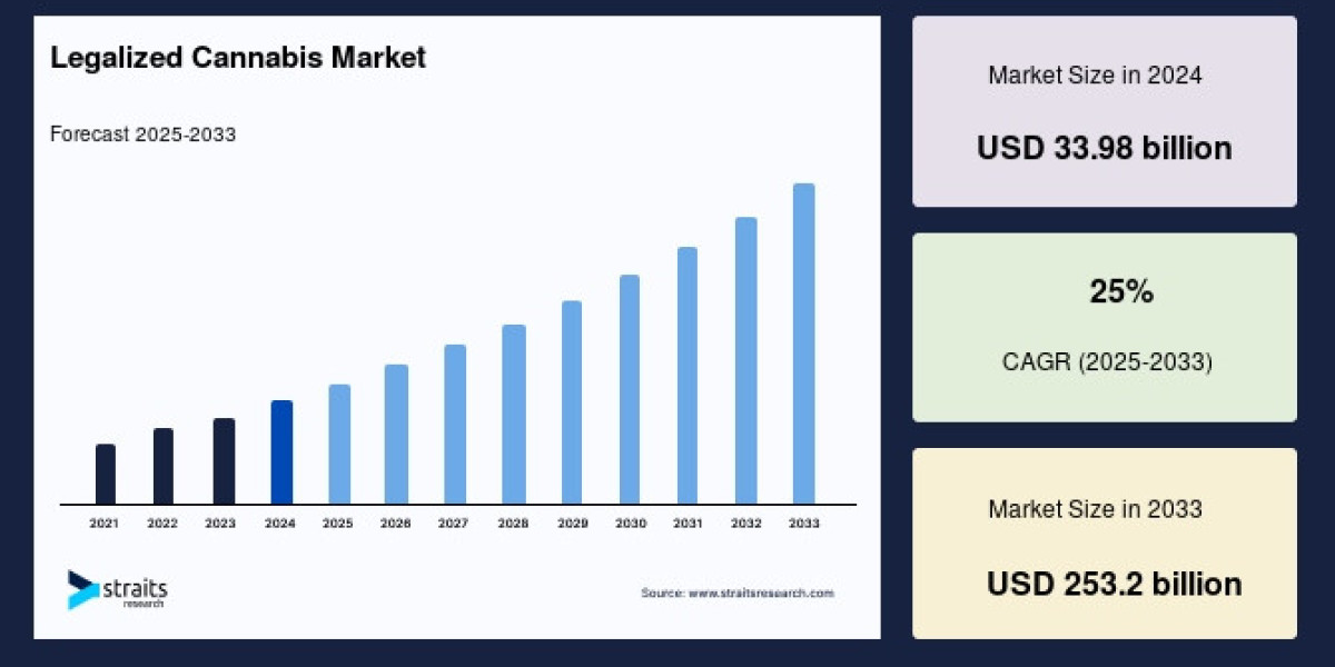 Legalized Cannabis Market Insights: How to Stay Ahead in a Rapidly Evolving Industry