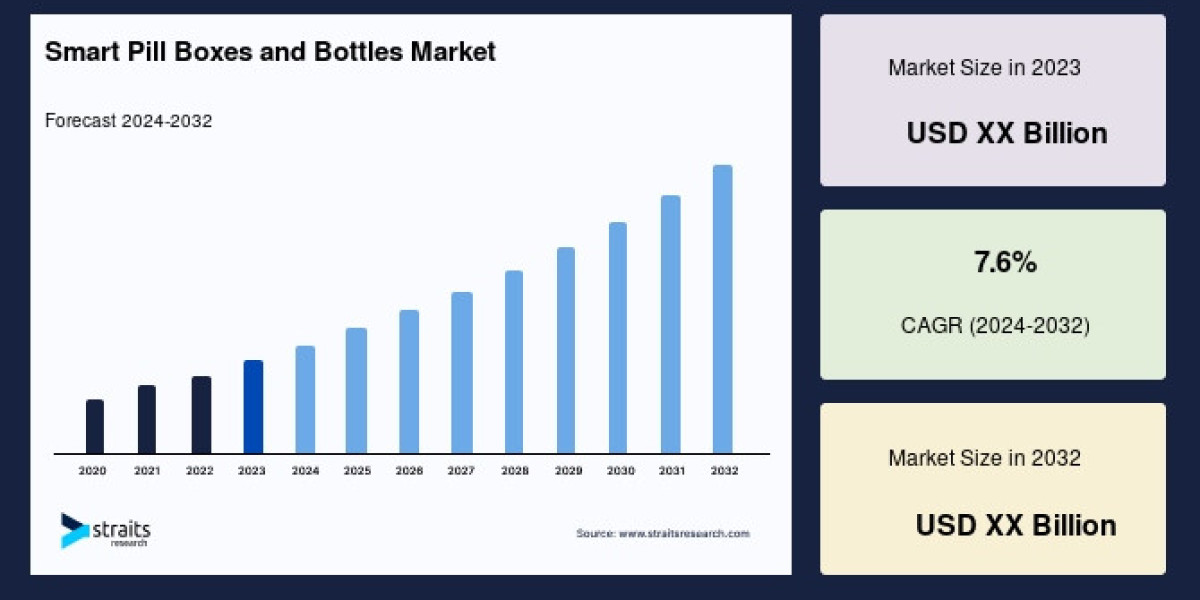 Smart Pill Boxes and Bottles Market Snapshot: Key Facts Every Stakeholder Should Know
