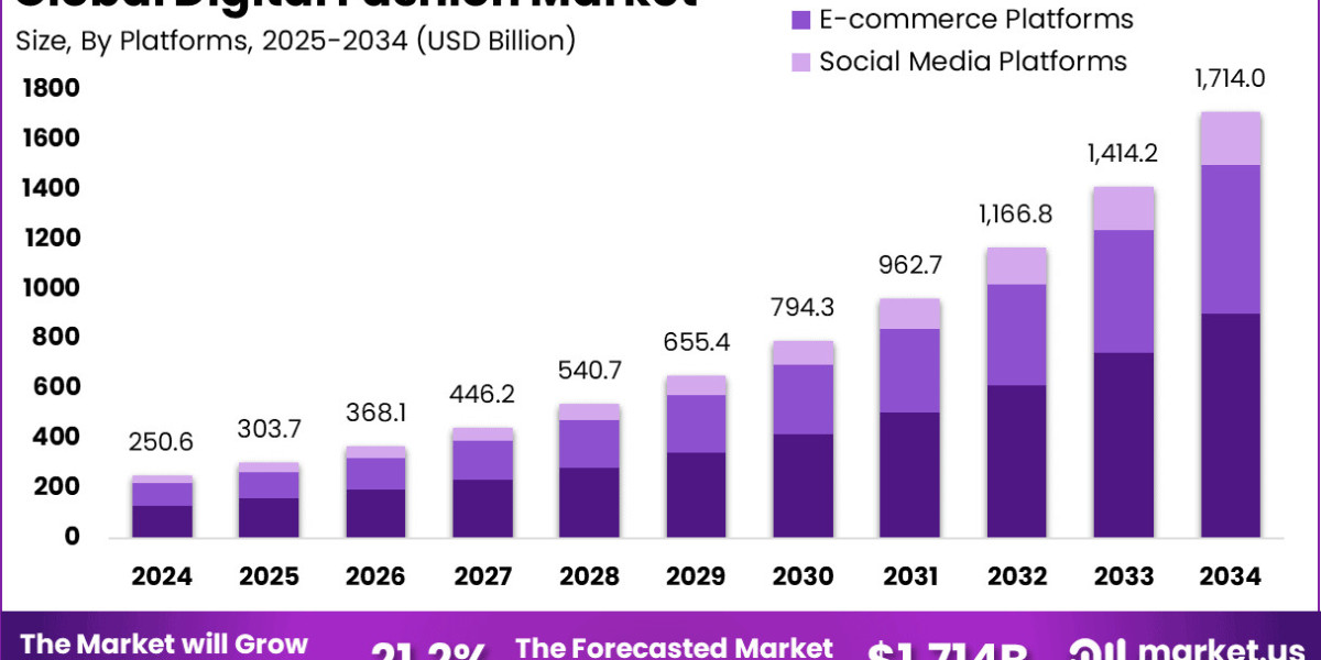Digital Fashion Market size is growing at a CAGR of 21.2%