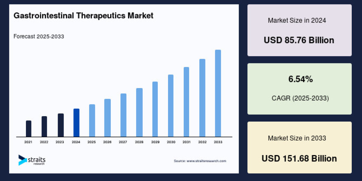 Future Growth Trends & Regional Forecast of Gastrointestinal Therapeutics Market (2025–2033)