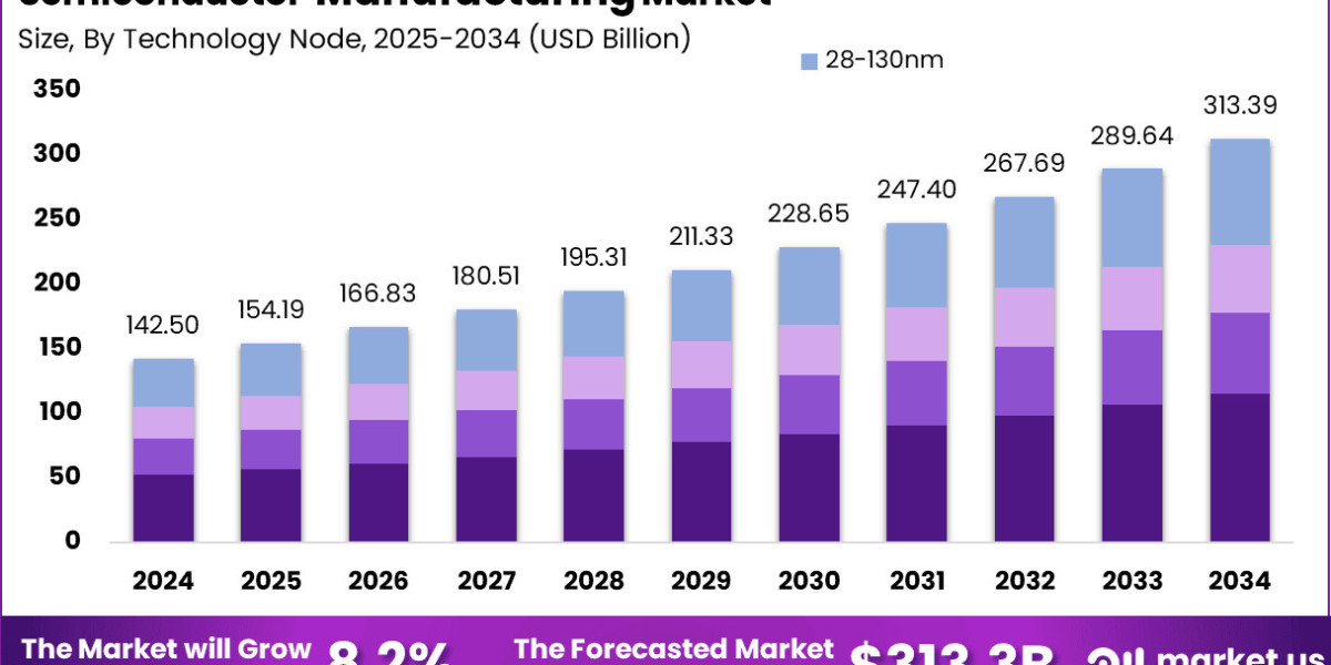 Semiconductor Manufacturing Market size is growing at a CAGR of 8.2%