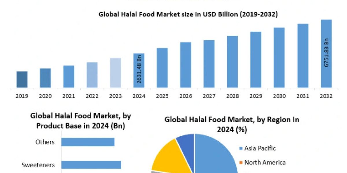 Unlocking Growth: Strategic Analysis of the Halal Food Market through 2032