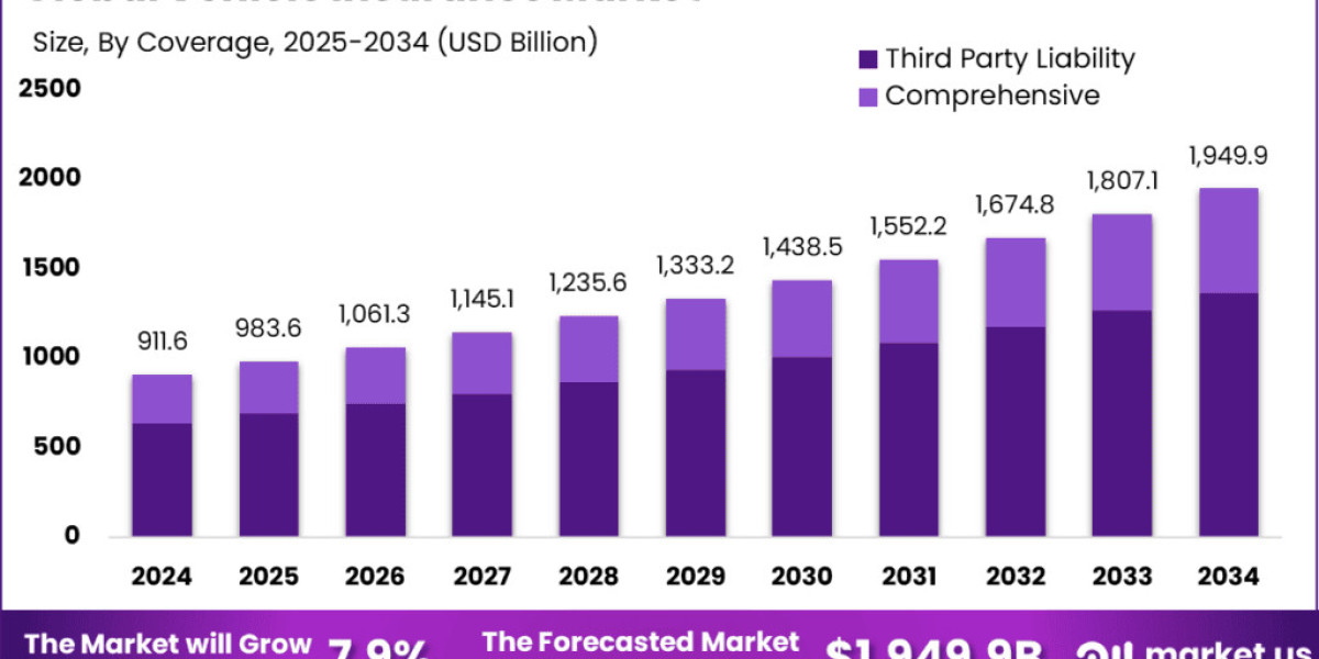 Vehicle Insurance Market size is growing at a CAGR of 7.9%