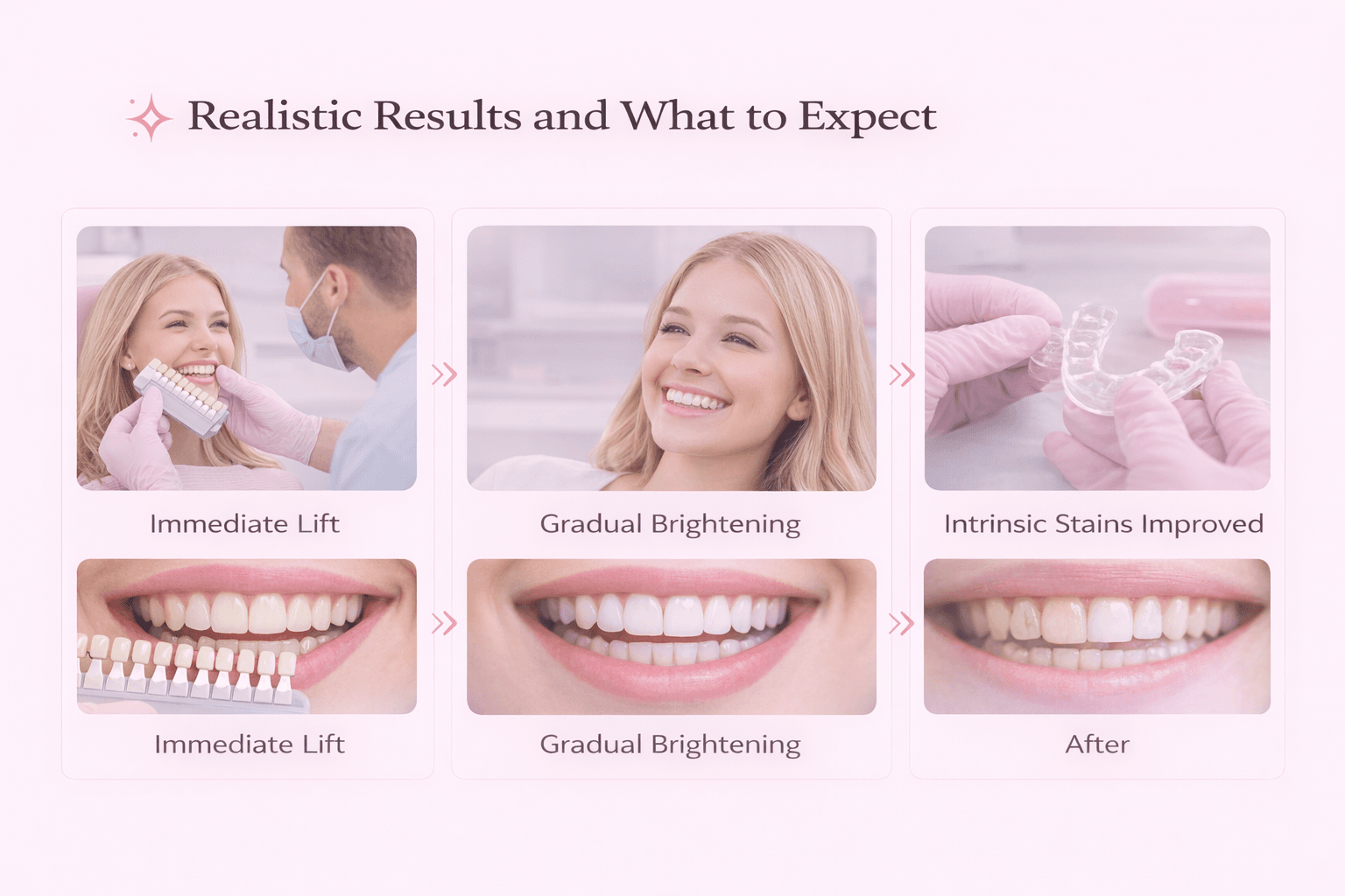 Realistic Results and Expectations