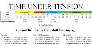 time under tension training
