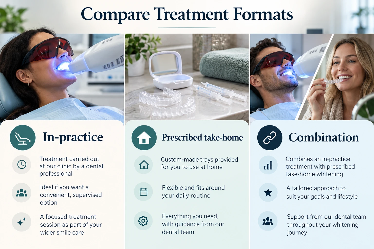 Compare Treatment Formats infographic: In-practice; Prescribed take-home; Combination
