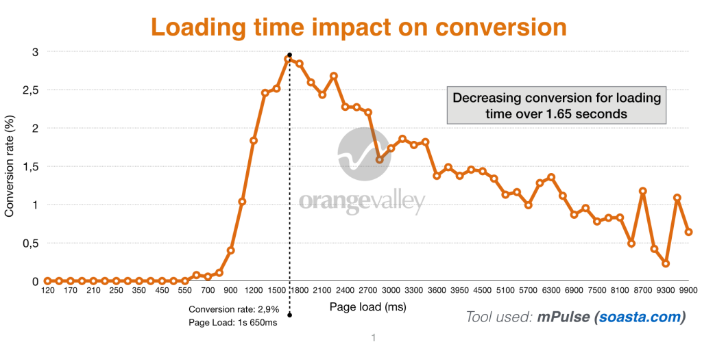 The Relationship Between Page Load Times and Conversion