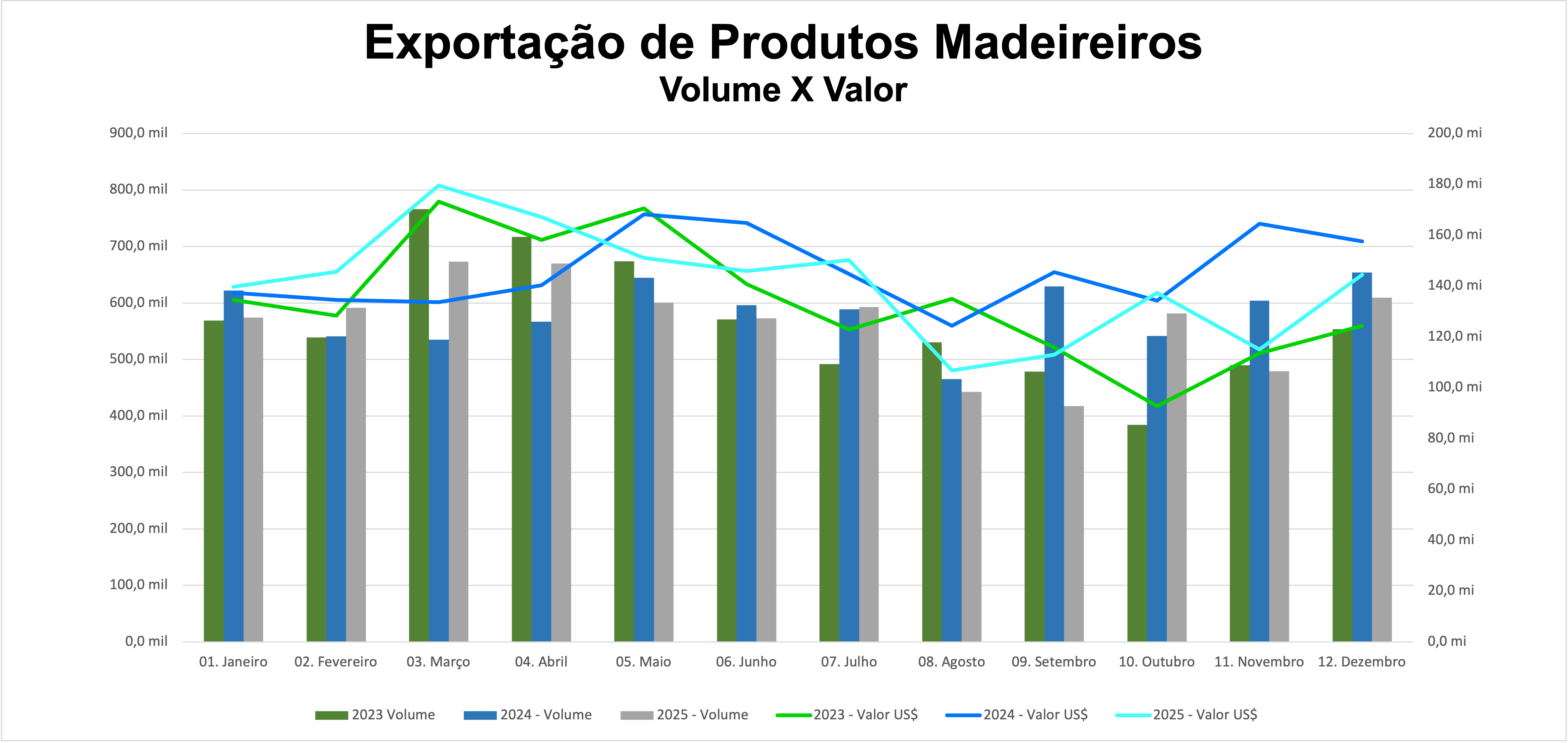 Exportações de Madeira 2022-2024 (Fonte: WoodFlow com dados ComexStat)