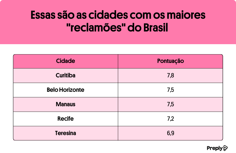 Ranking traz cidades em que mais se reclama no Brasil