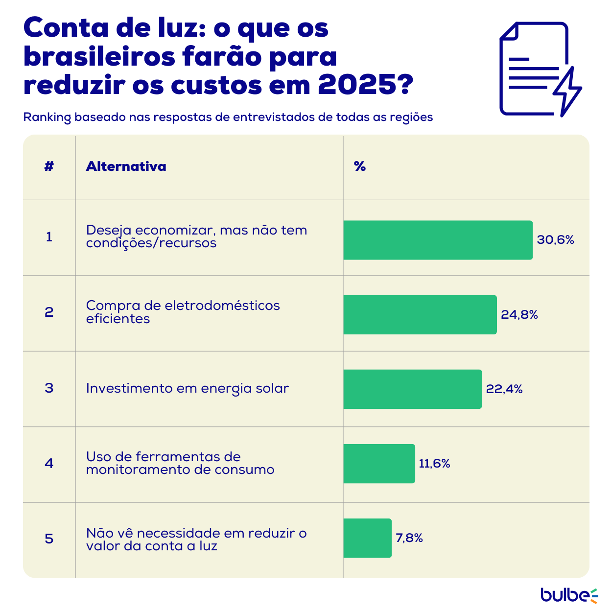 Brasileiro se prepara pra reduzir conta de luz