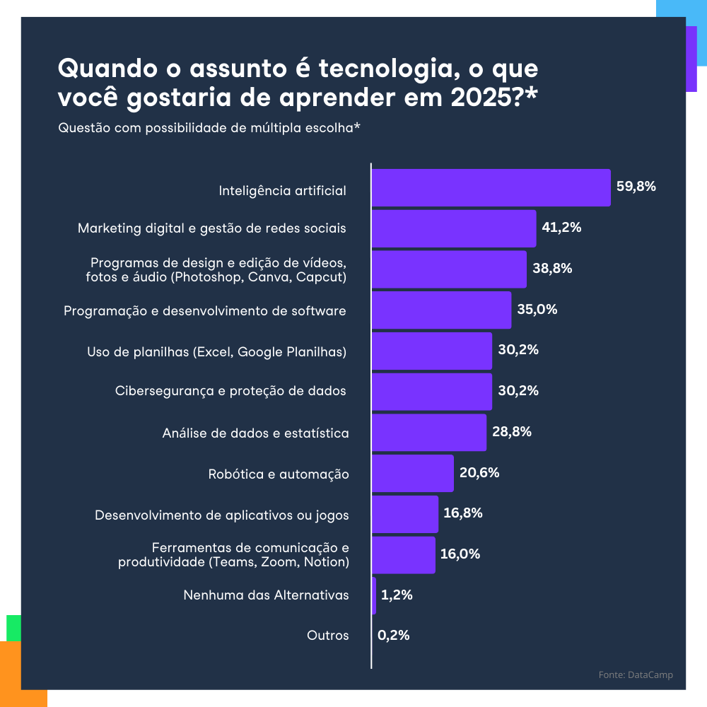 Cursos mais procurados pelos brasileiros nas áreas digitais em 2024