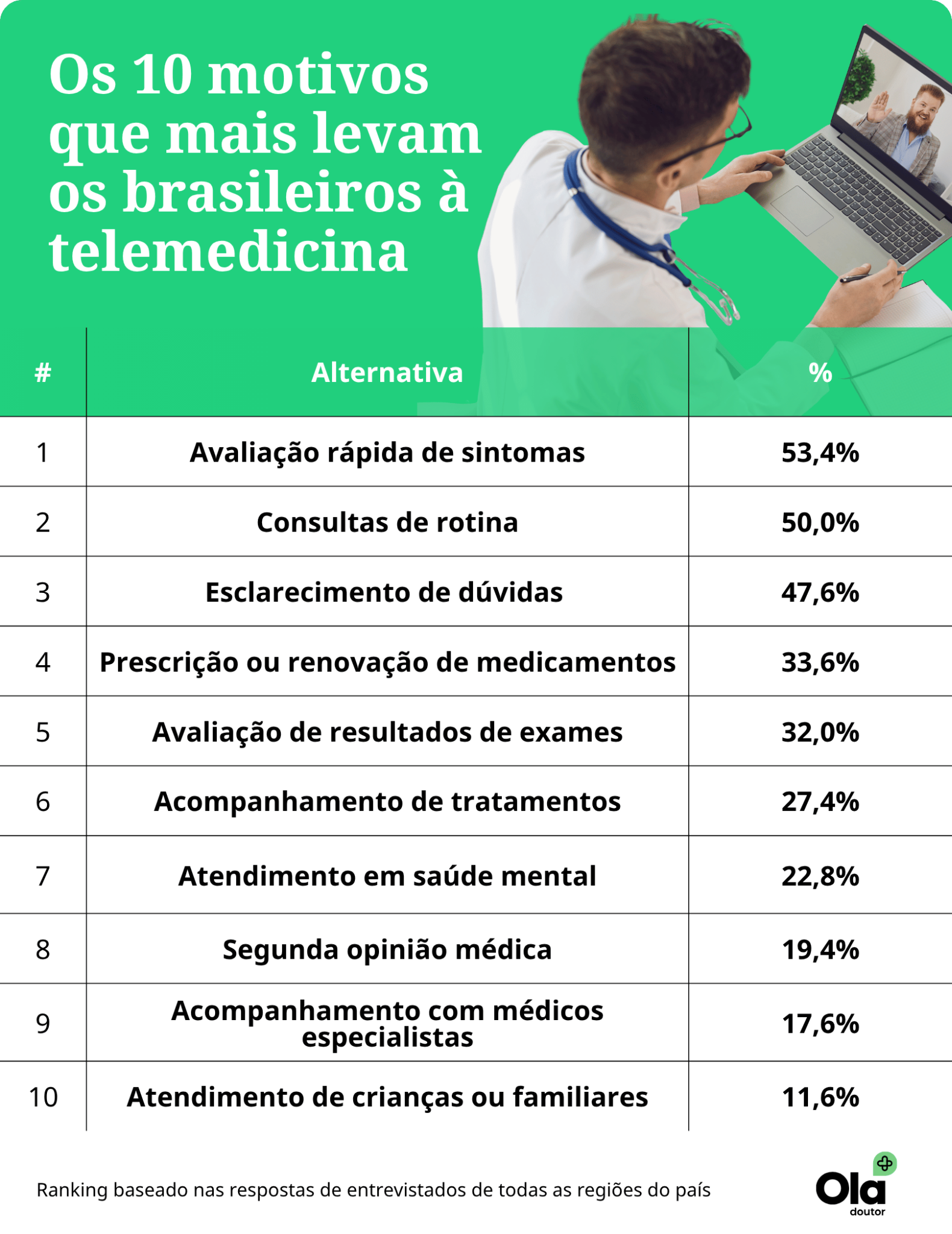 Quatro em cada 10 pacientes não sabe identificar plataformas de médico falsas