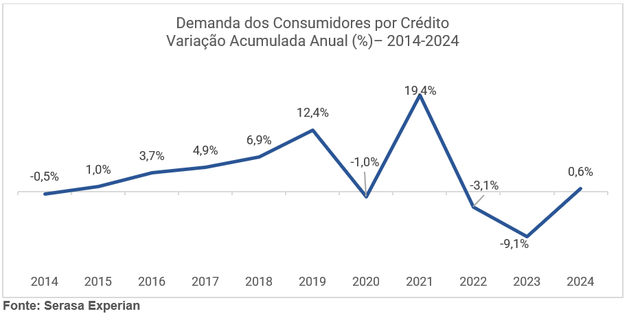 Brasileiro buscou mais crédito em 2024- 0,6%