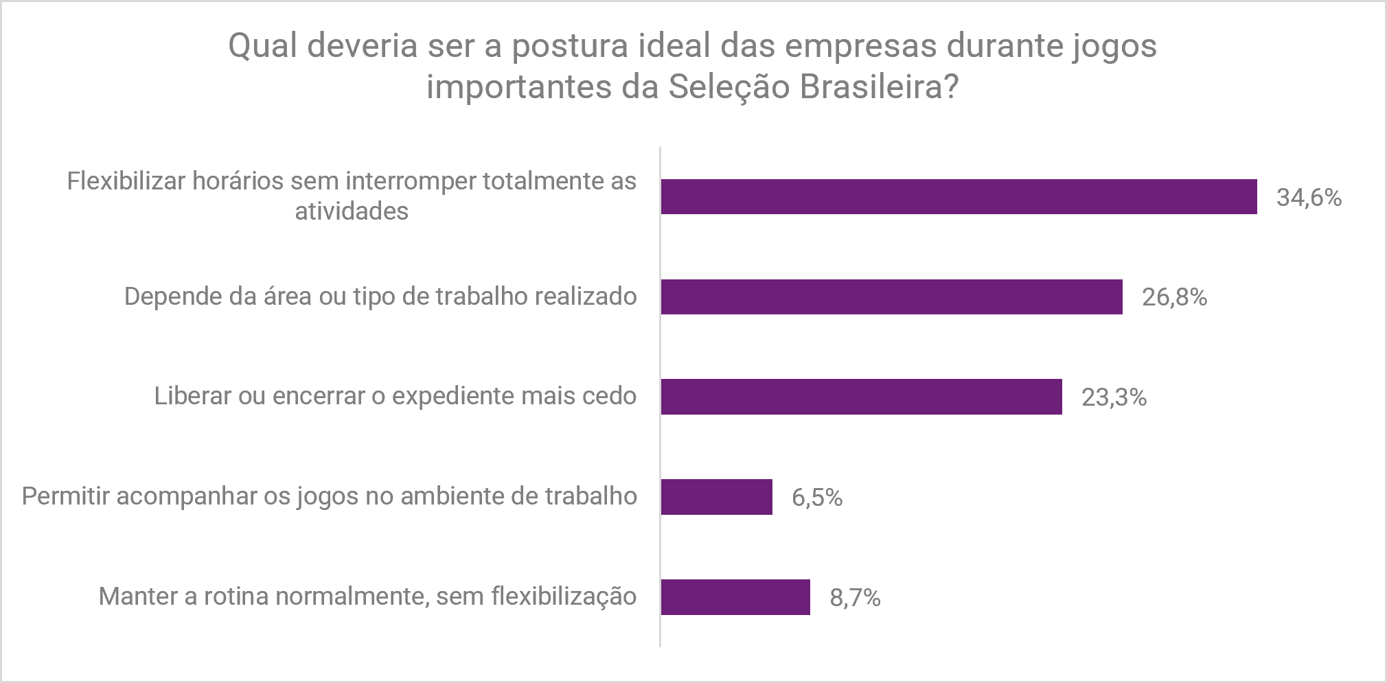 88,2% dos brasileiros avaliam positivamente empresas que flexibilizam a rotina durante jogos da Copa do Mundo 3 5932da0c 0dc6 455c 91cf 41af5852c4a4