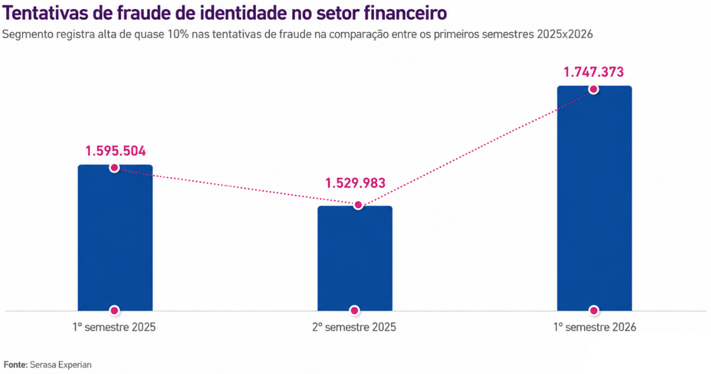 Tentativas de fraude crescem quase 10% no setor financeiro