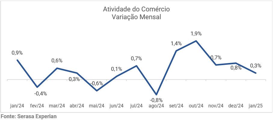 Comércio desacelera em janeiro, mesmo com leve alta de 0,3%