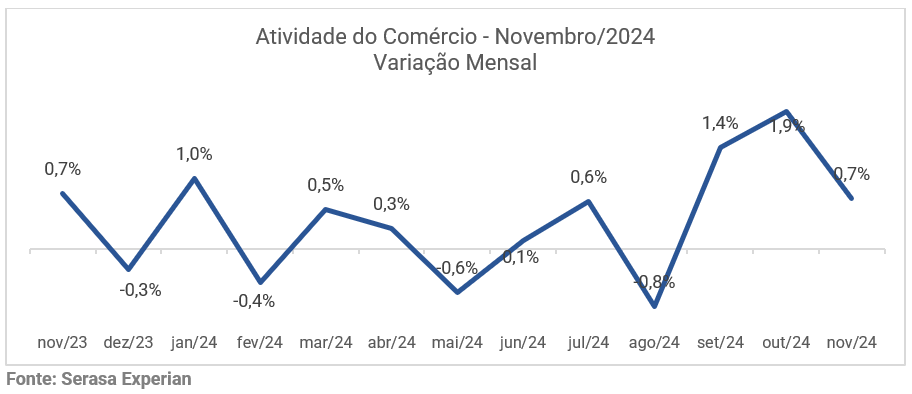 Comércio marca alta de 0,7% em novembro, indica Serasa