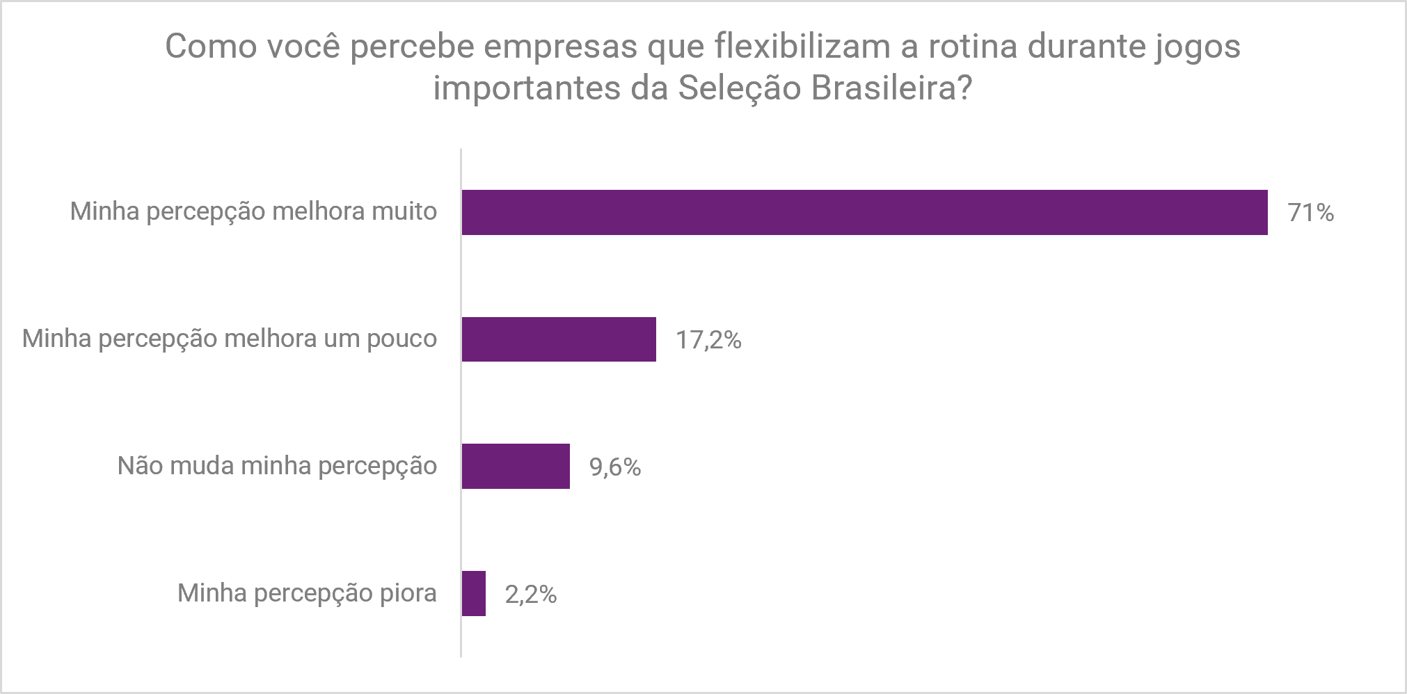 88,2% dos brasileiros avaliam positivamente empresas que flexibilizam a rotina durante jogos da Copa do Mundo 2 de561dfc 0079 4e9f 9afa b388418a6013