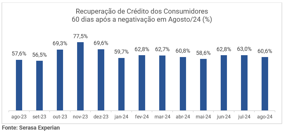 Brasileiro priorizara dívida negativada com banco e cartão