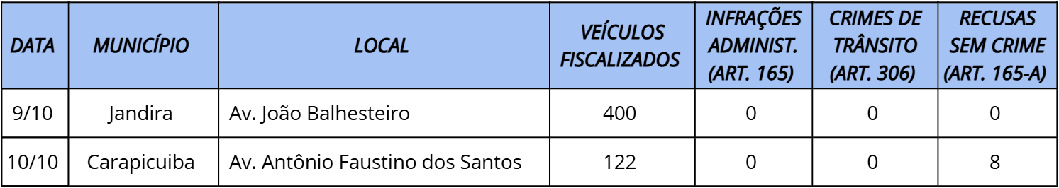 Detran-SP fiscaliza mais de 520 motoristas em Jandira e Carapicuíba