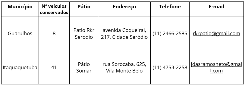 Detran-SP leiloa 531 veículos em Guarulhos e Itaquá