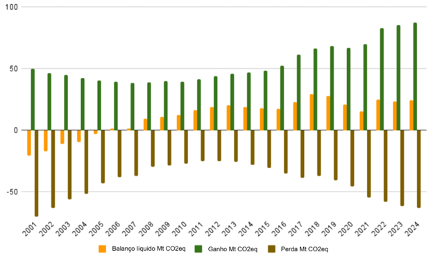 Gráfico da mudança anual de biomassa acima do solo em Goiás entre 2001 e 2024