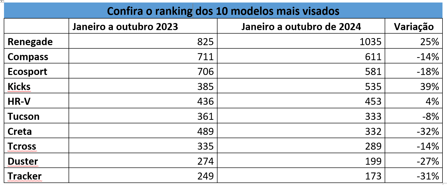 Roubos e furtos de SUVs crescem 7% em São Paulo em 2024