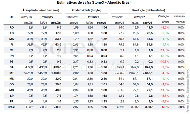 Produtividade da Bahia surpreende e eleva projeção do algodão